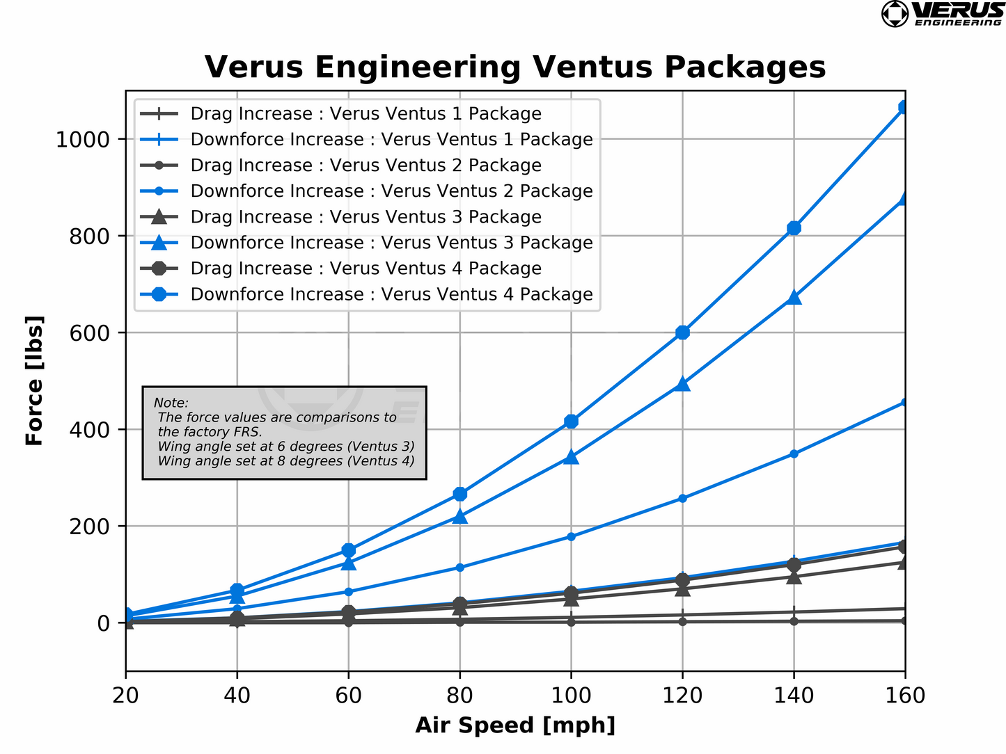 VERUS ENGINEERING(ヴェルスエンジニアリング)A0198A・TOYOTA 86(ZN6) SUBARU BRZ(ZC6)対応UCWリアウイング
