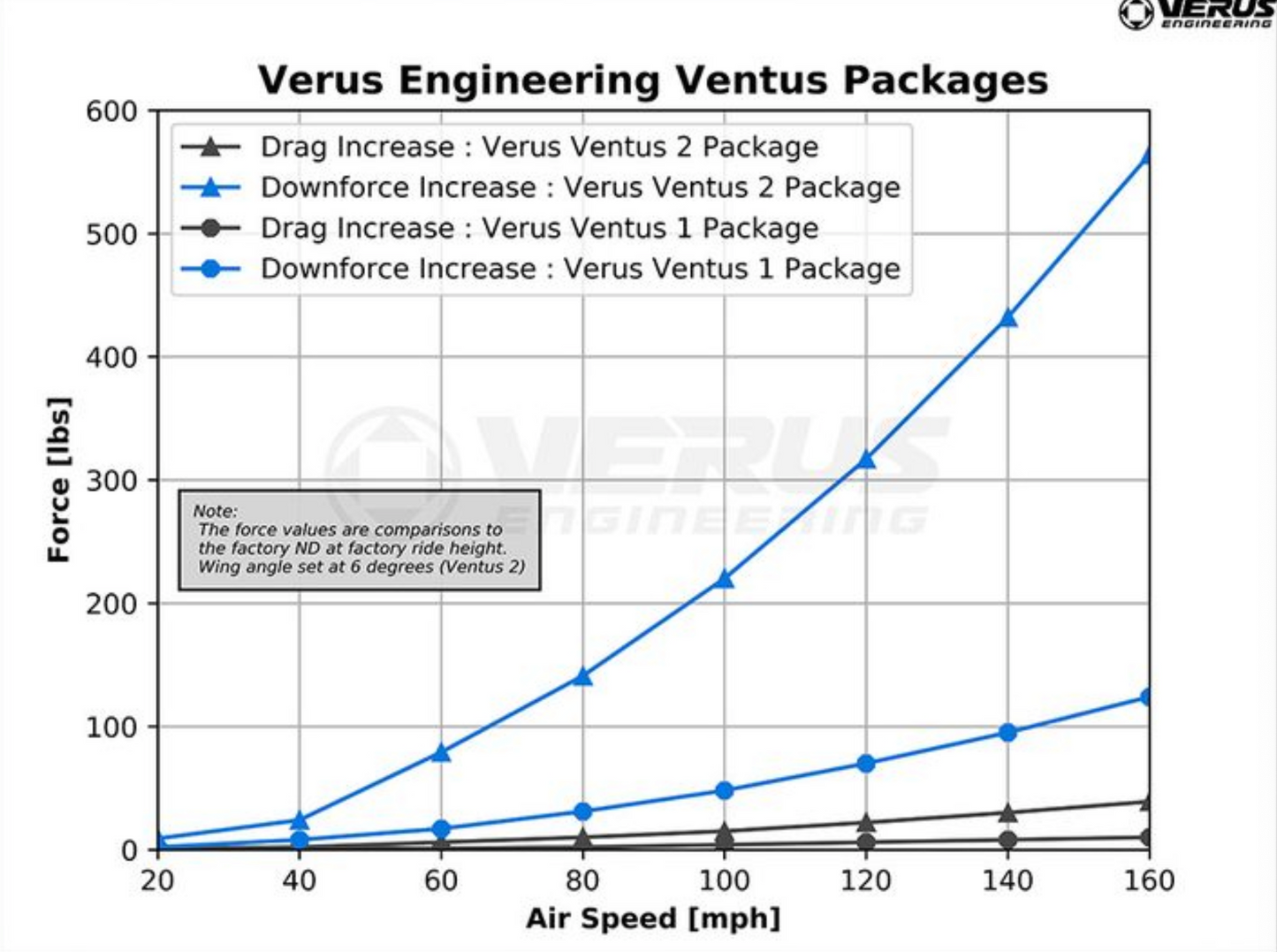 VERUS ENGINEERING(ヴェルスエンジニアリング)A0723A-V1：MAZDA ロードスター(ND系)：VENTUS1エアロパッケージ